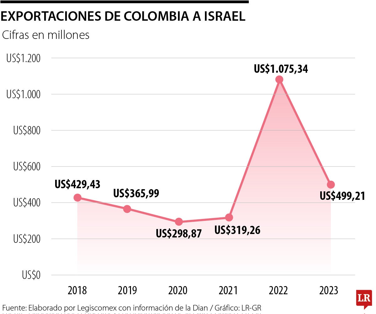 Exportaciones de Colombia a Israel