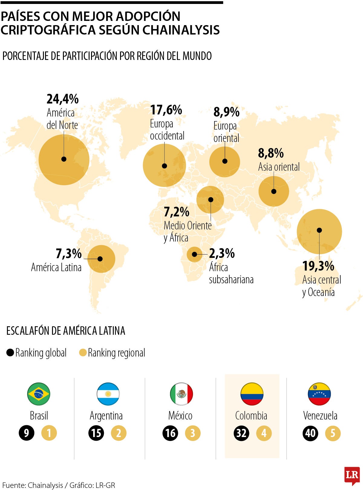 Participación por regiones de transacciones en cripto