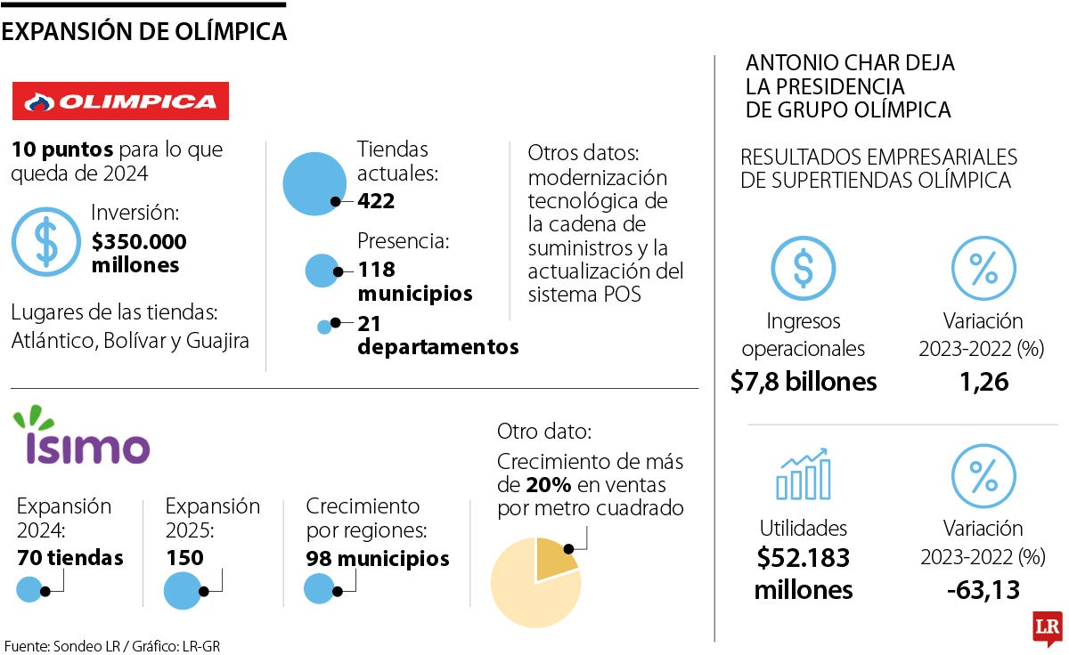 Expansión de Olímpica