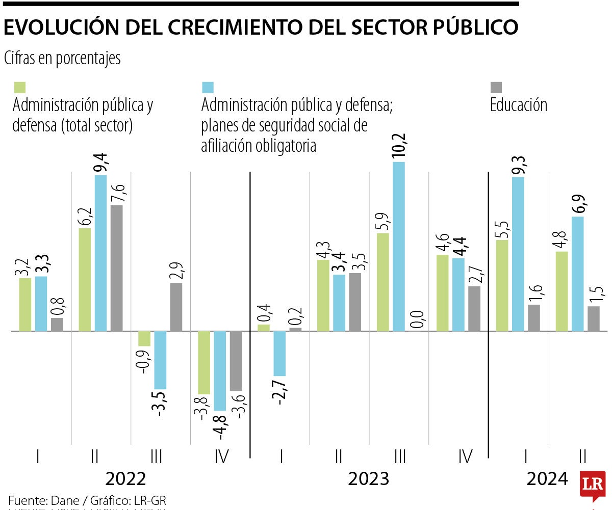 Recortes del Gobierno Nacional en sector público podrían afectar crecimiento del PIB