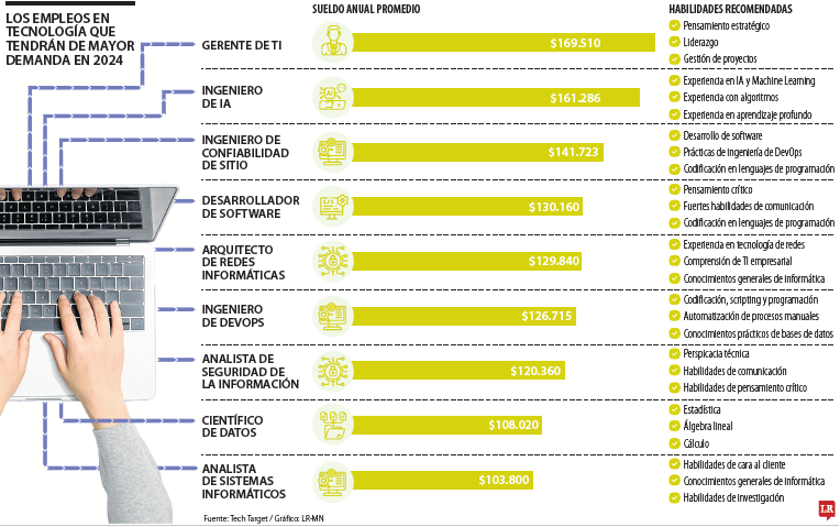 Trabajos en tecnología mejor remunerados