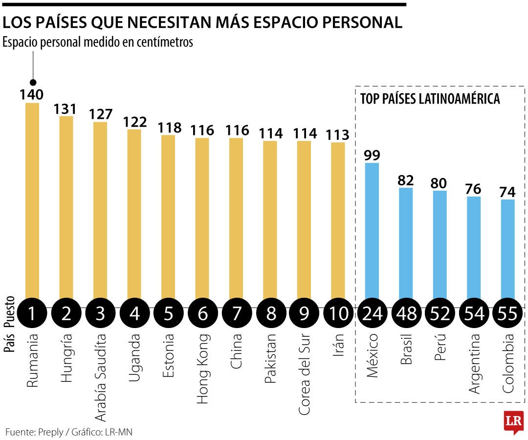 Los países con más distancia social