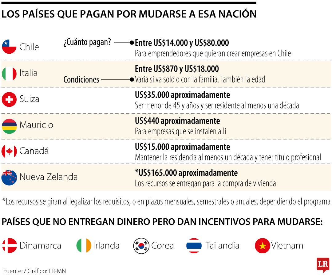 Países que pagan por migrar