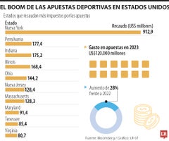 Crecimiento de puestas en EE.UU. Crecimiento de puestas en EE.UU.