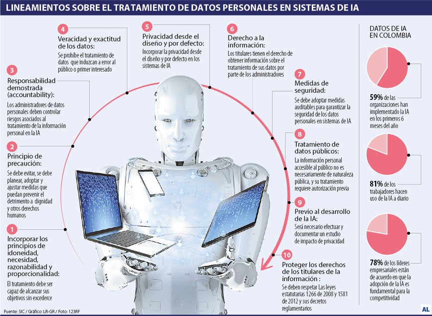 Así será la regulación del tratamiento de datos en los sistemas de Inteligencia Artificial 2 Así Será La Regulación Del Tratamiento De Datos En Los Sistemas De Inteligenica Artificial