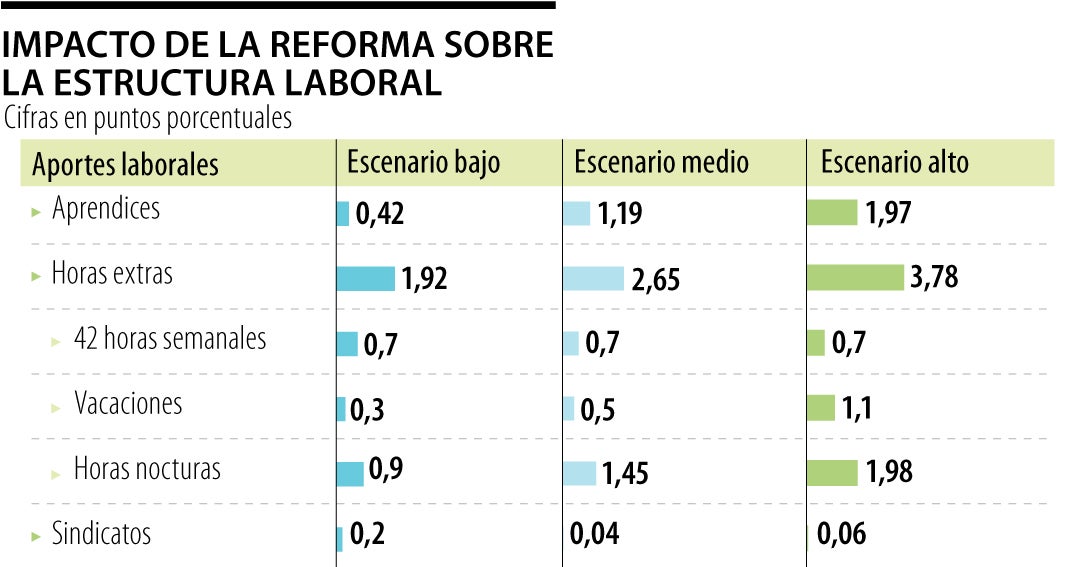 Reforma laboral del Gobierno subirá hasta 12 puntos la informalidad ...