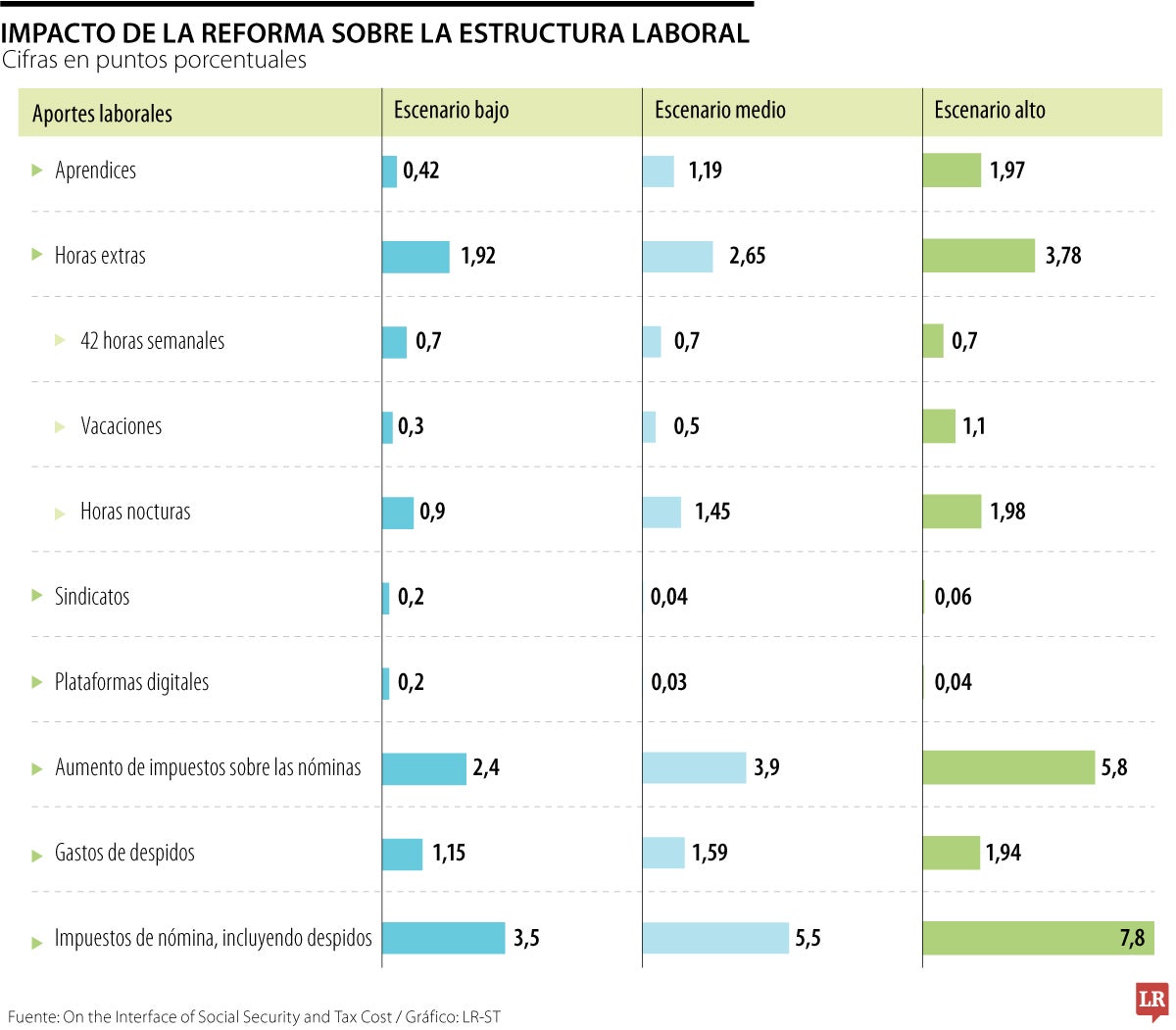 Reforma laboral del Gobierno subirá hasta 12 puntos la informalidad, según estudio
