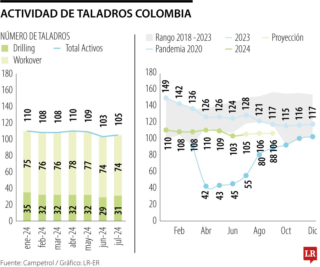 Taladros petroleros activos en julio