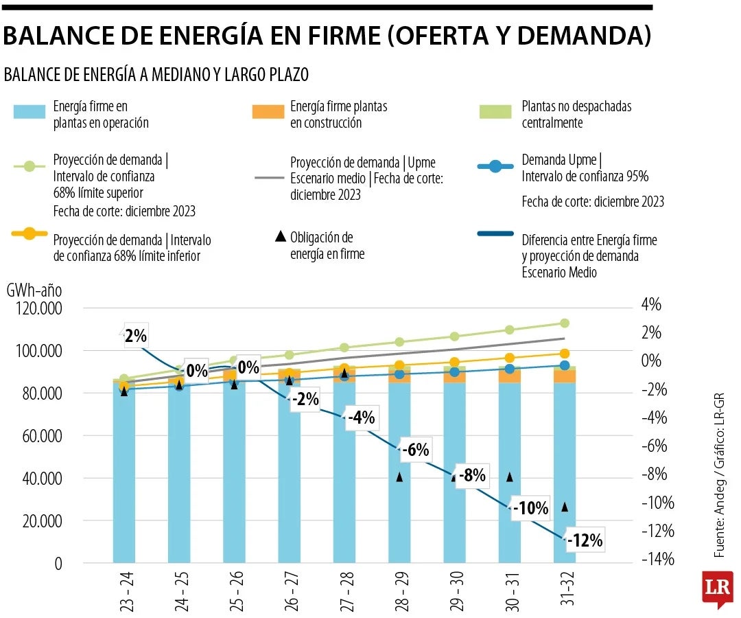 Para 2027 y 2028 se va a necesitar una nueva capacidad instalada de energía firme, según Andeg.