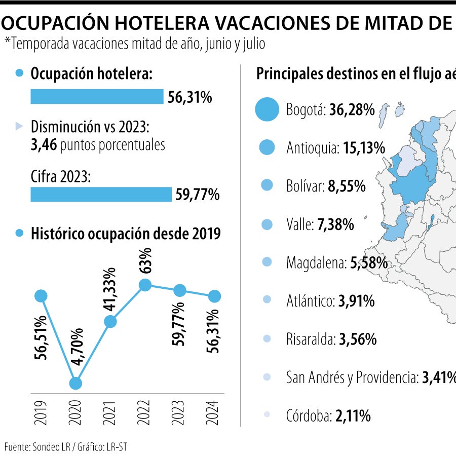 La ocupación hotelera nacional, en las vacaciones de mitad de año ...