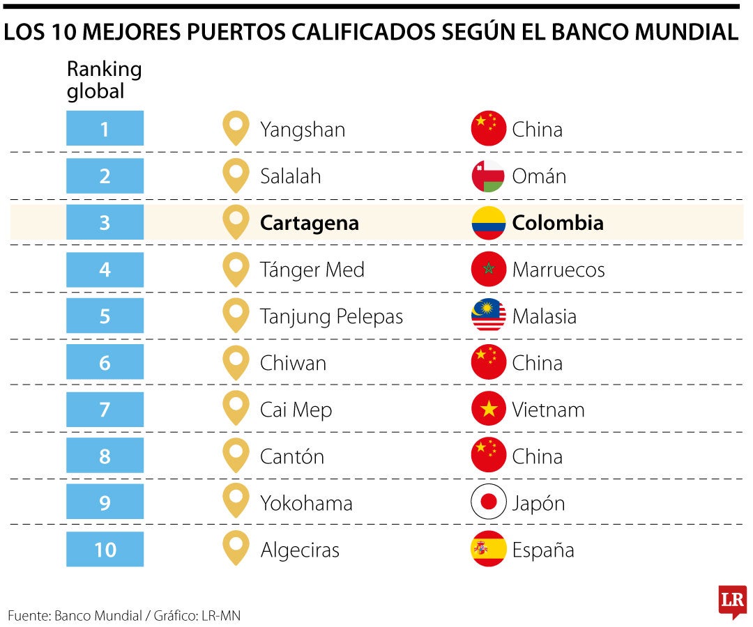 Los mejores puertos según el Banco Mundial