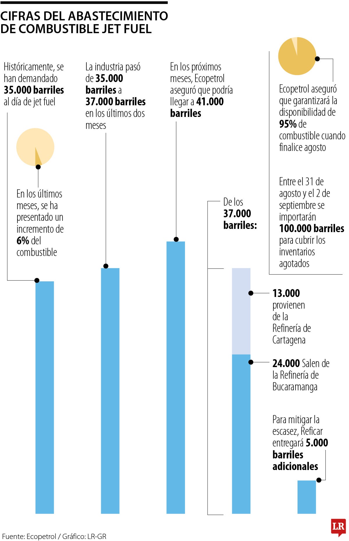 Cifras del abastecimiento de combustible jet fuel