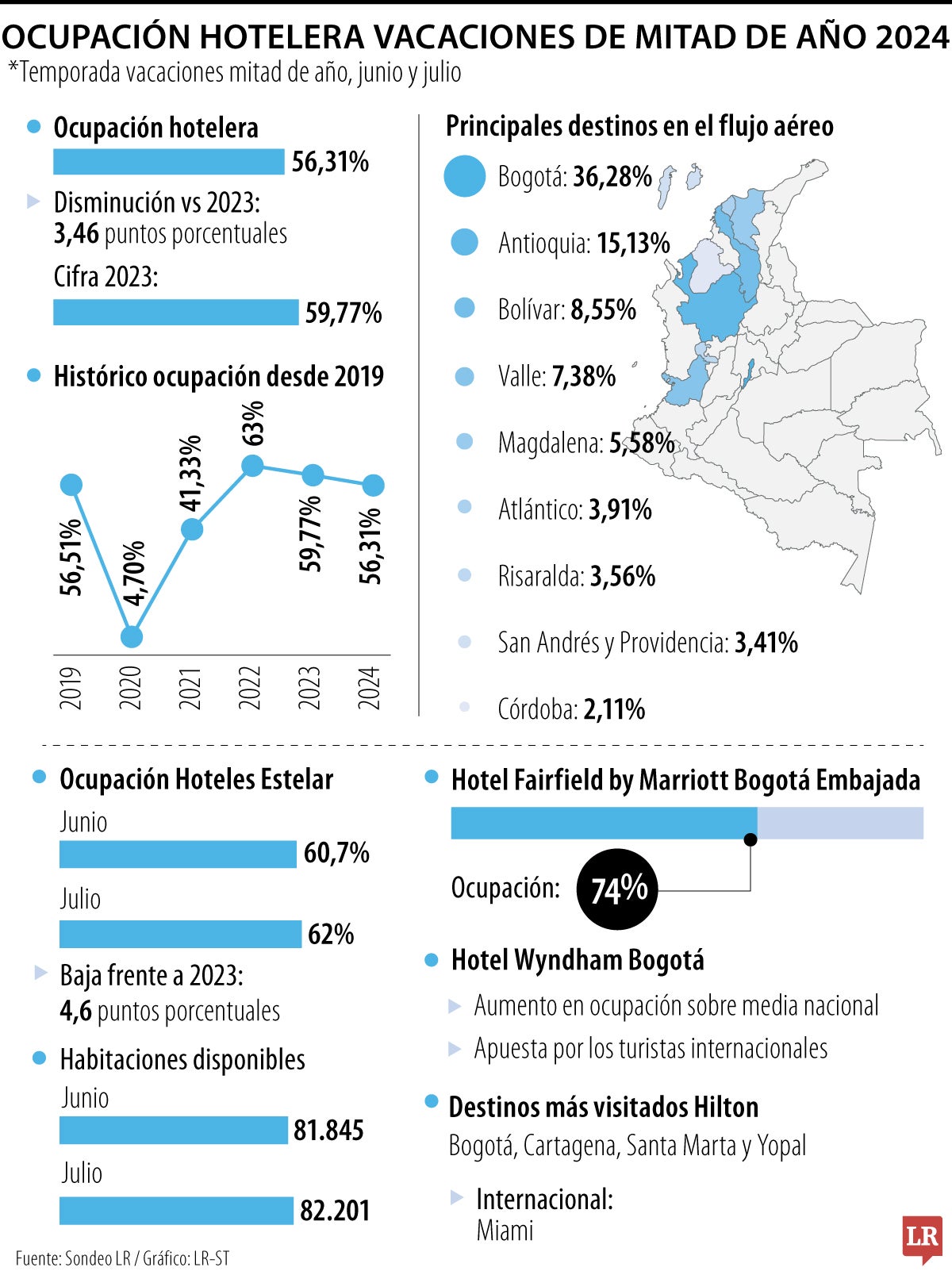 Ocupación hotelera en Colombia en temporada de mitad de año 2024.
