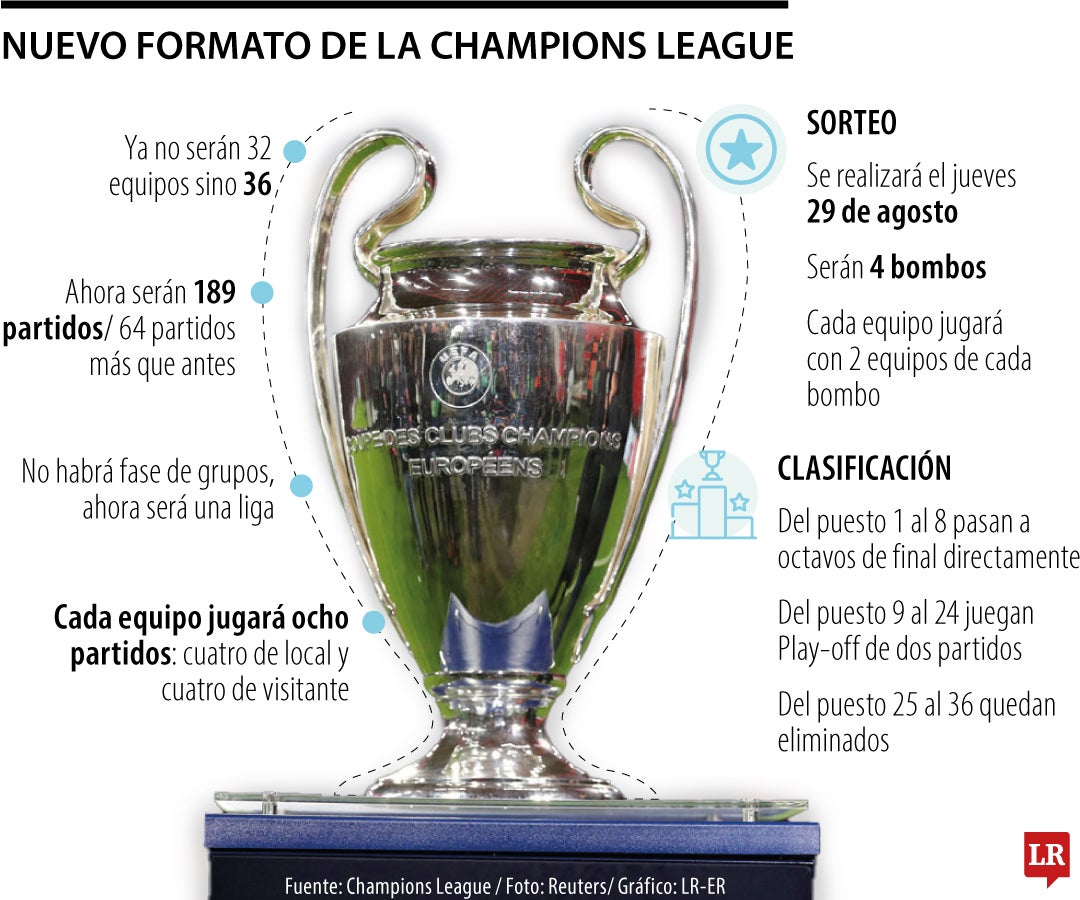 Nuevo formato Champions League