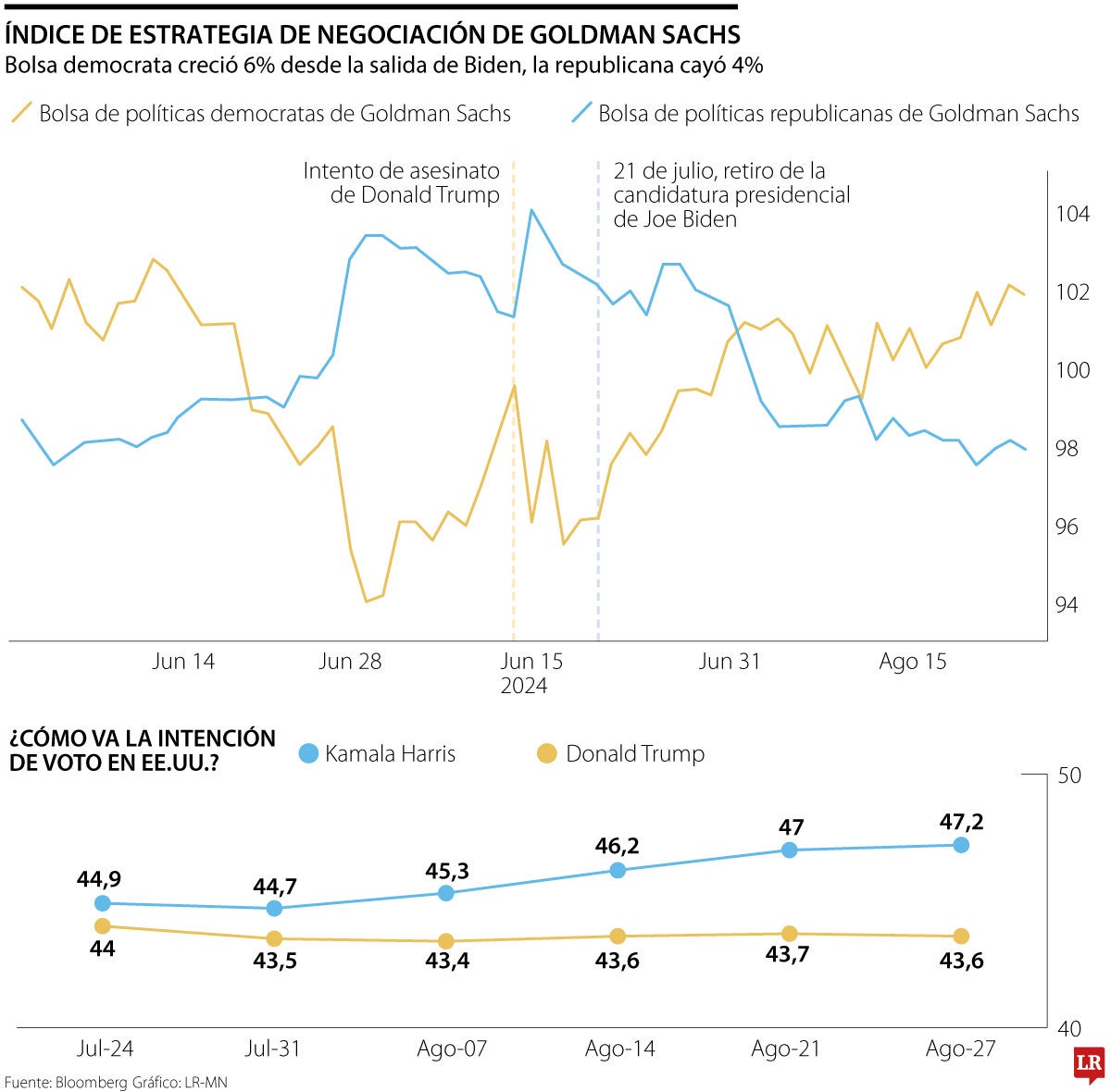 Wall Street cambia sus apuestas ante el avance de Kamala Harris