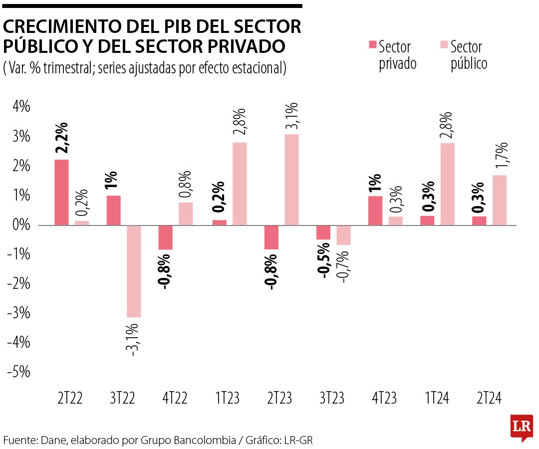 Crecimiento PIB sector público y privado