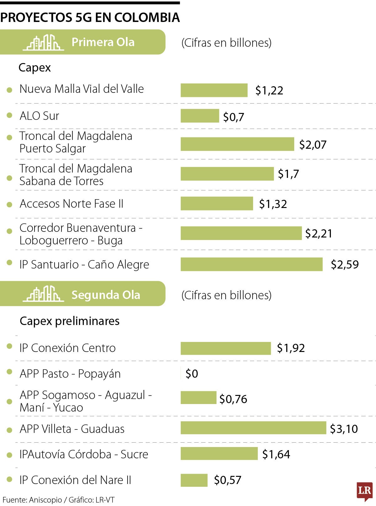 Así van los proyectos 5G