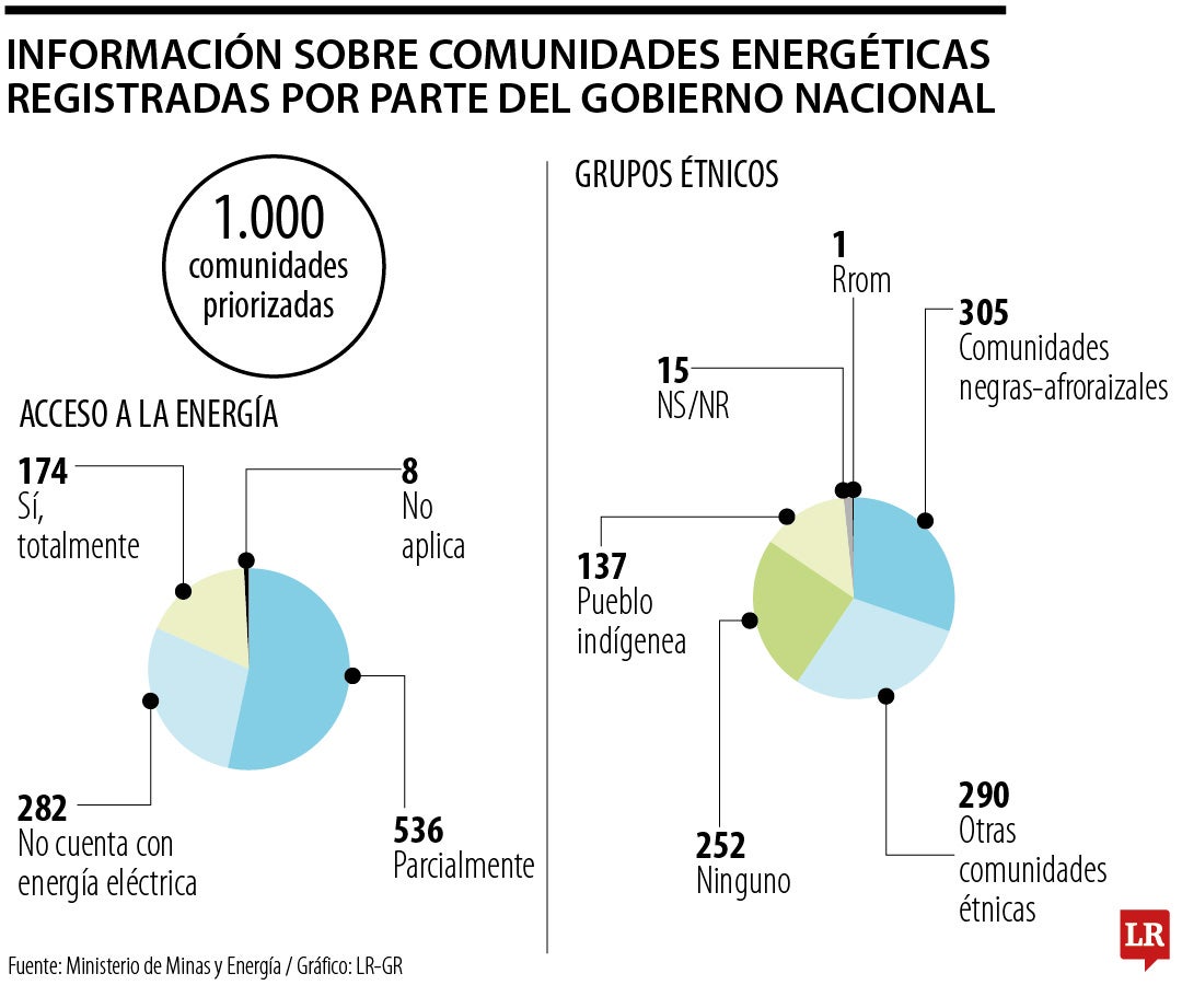 El Gobierno afirmó que se giraron $650.000 millones de la deuda de opción tarifaria