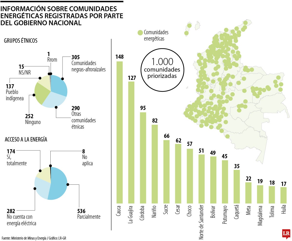 El Gobierno afirmó que se giraron $650.000 millones de la deuda de opción tarifaria