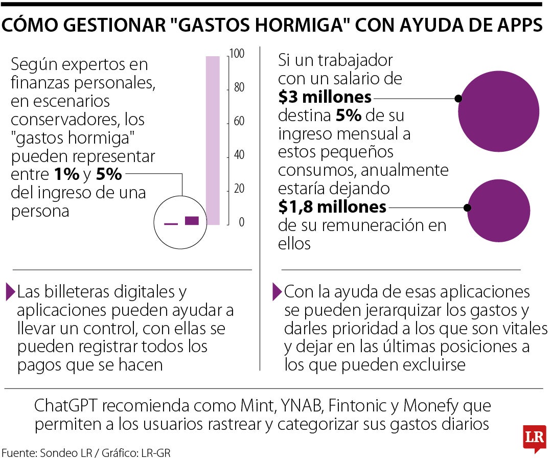 Cómo gestionar los gastos hormiga con tecnología.