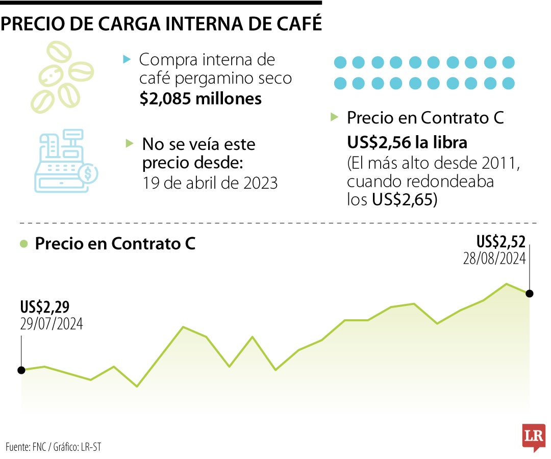 Precio de carga interna del café