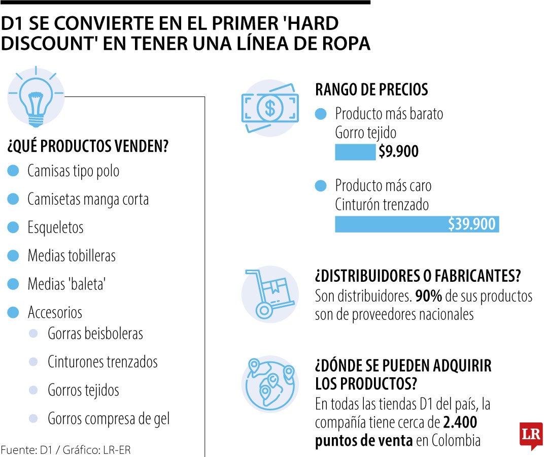D1 se convierte en el primer 'hard discount' en tener una línea de ropa