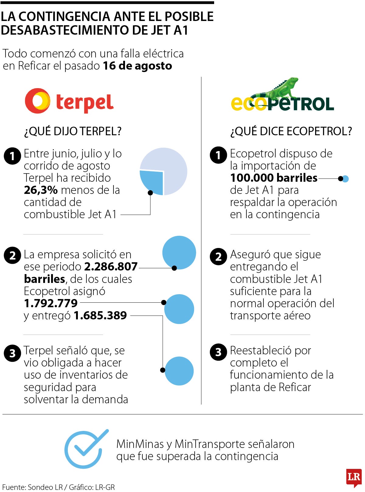 Se acabó la contingencia por el combustible jet A1