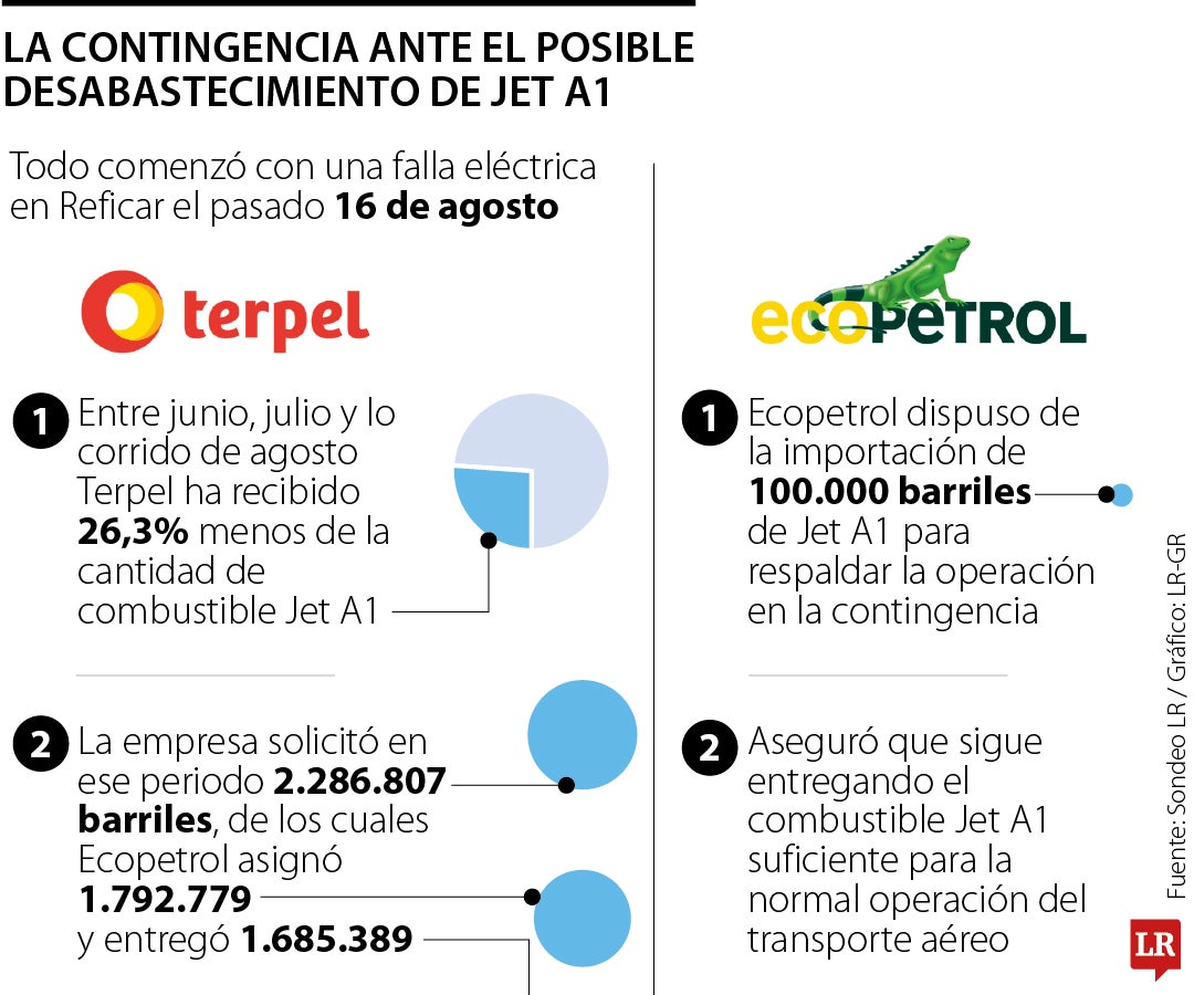 El panorama ante el desabastecimiento de combustible jet A1