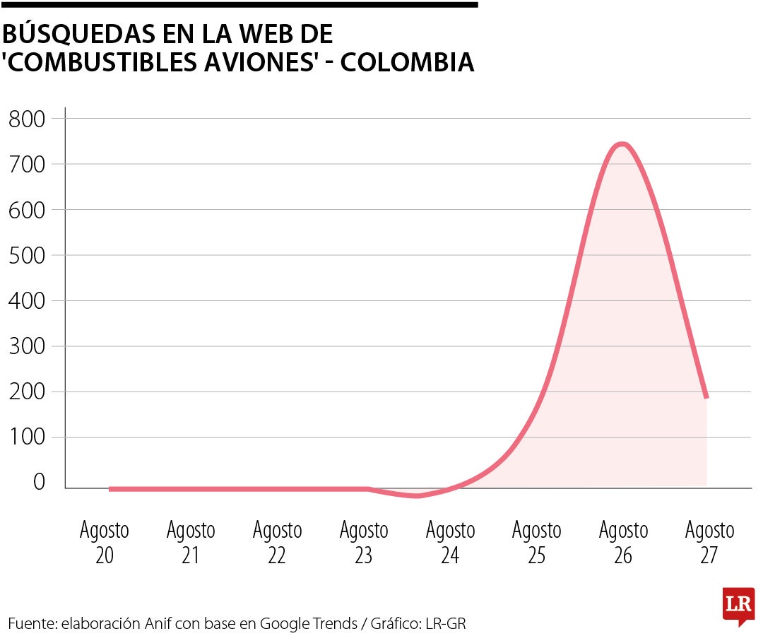 Búsquedas en el motor de Google sobre combustible de aviones.