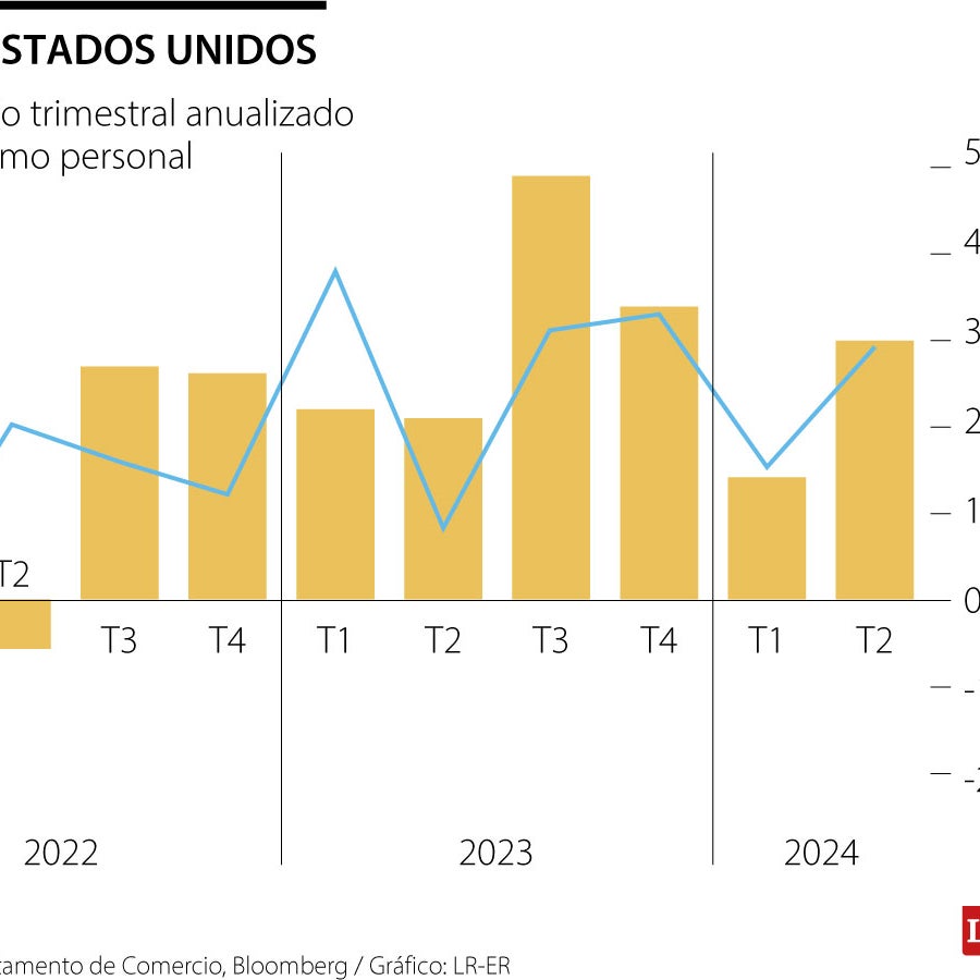 La economía de EE.UU. se expande a una tasa revisada de 3% en el ...