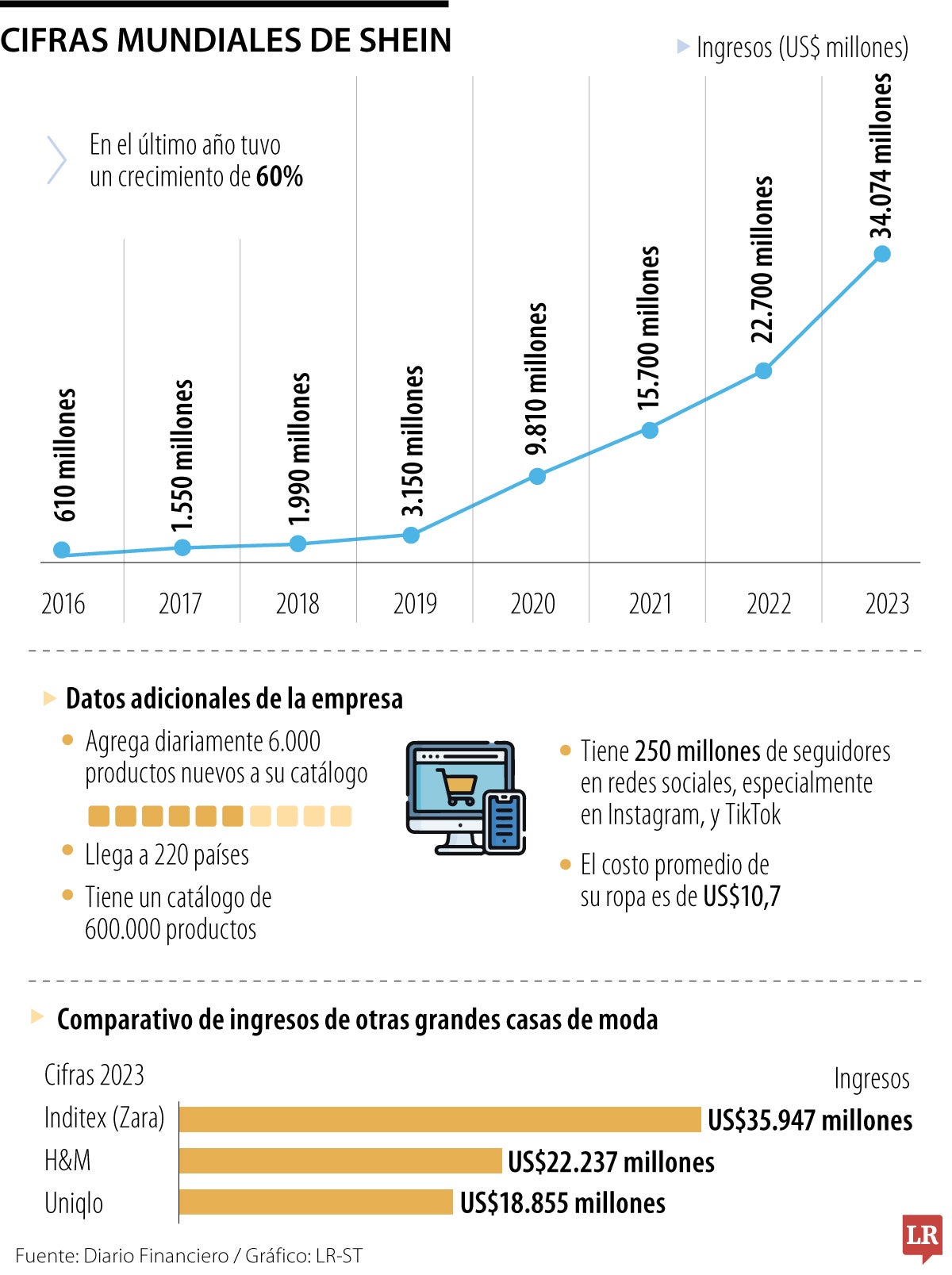 Cifras mundiales de Shein