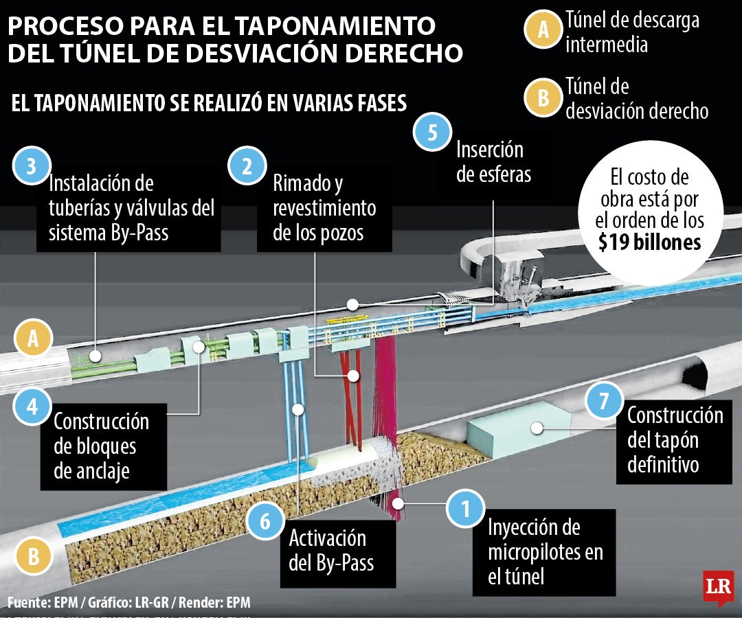 El taponamiento del túnel derecho de Hidroituango