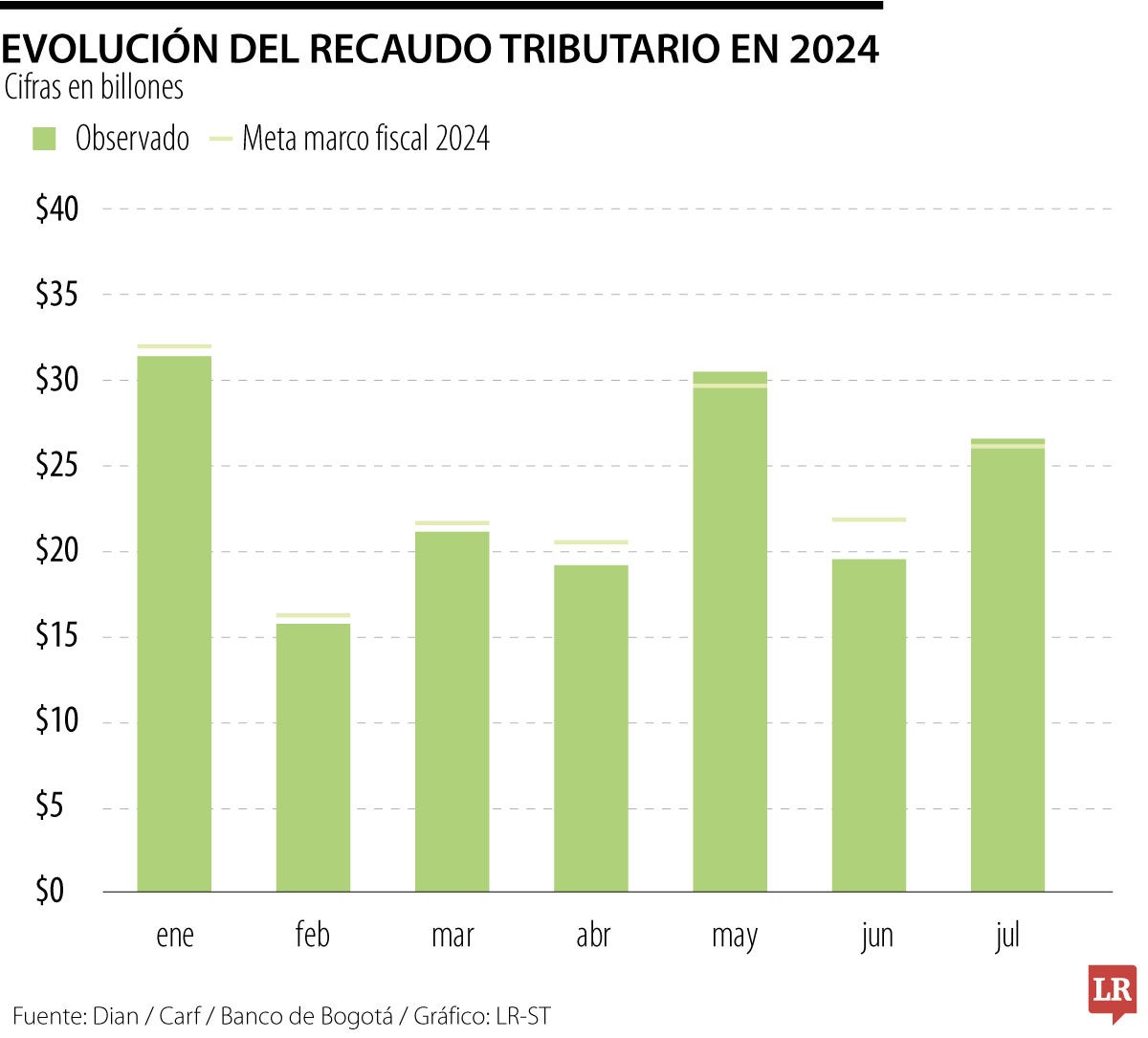 Recaudo de impuestos alcanzó meta en julio por $25,6 billones, pero sigue el desfase