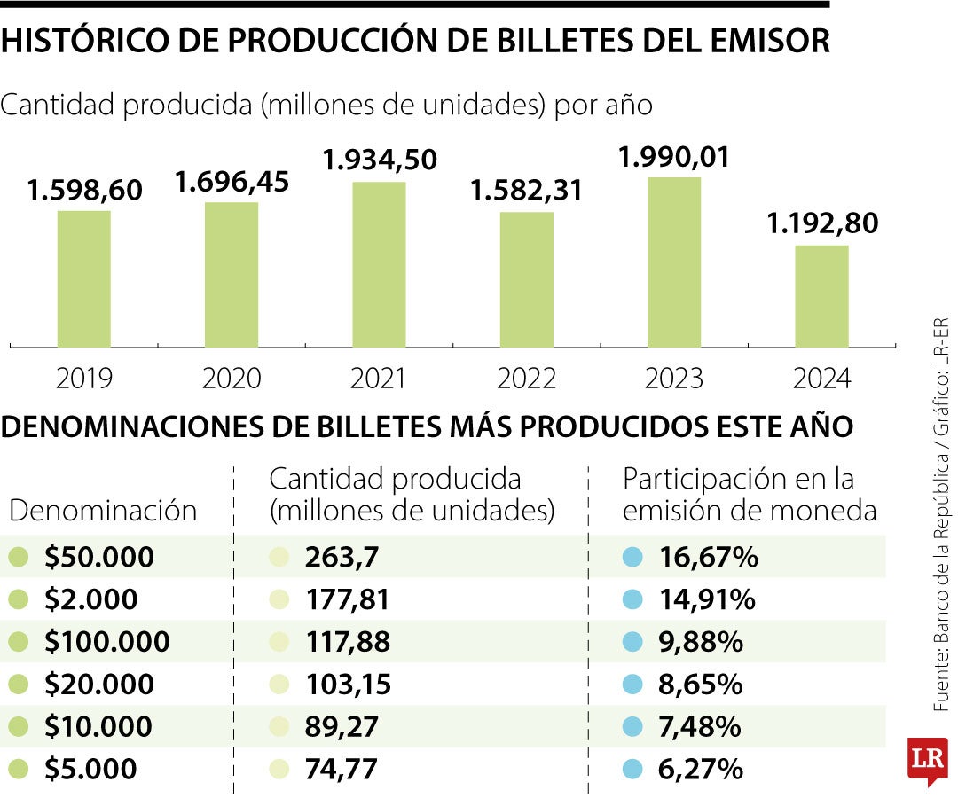 Banco de la República emite cinco millones de billetes diarios para atender demanda