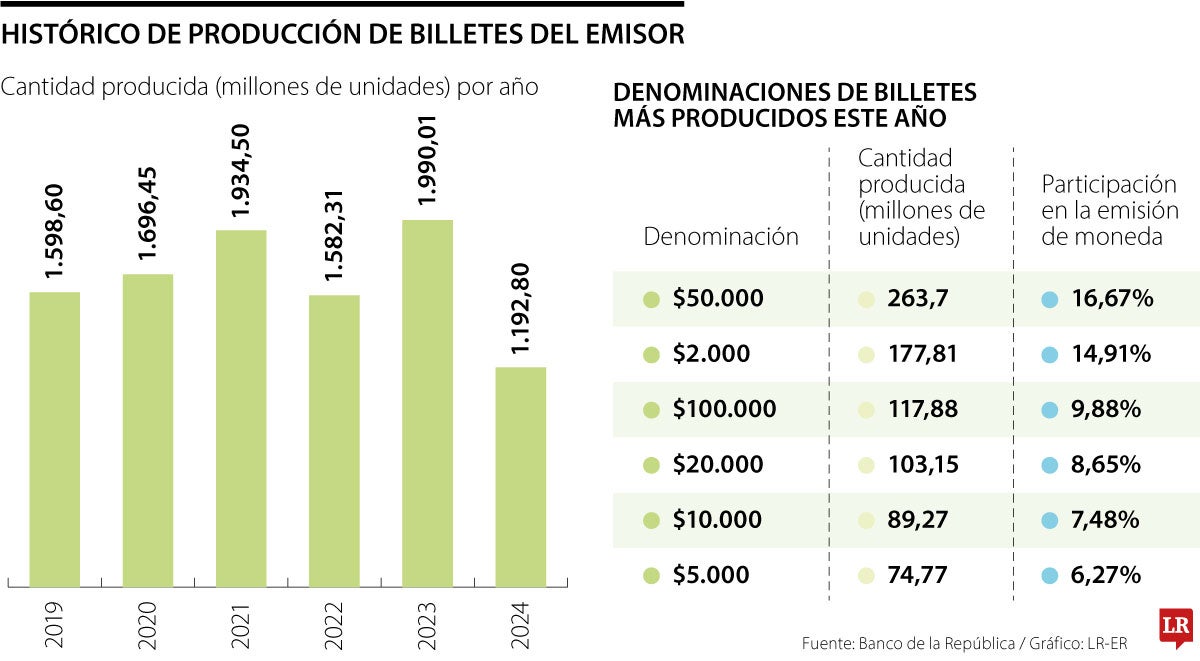 Banco de la República emite cinco millones de billetes diarios para atender demanda