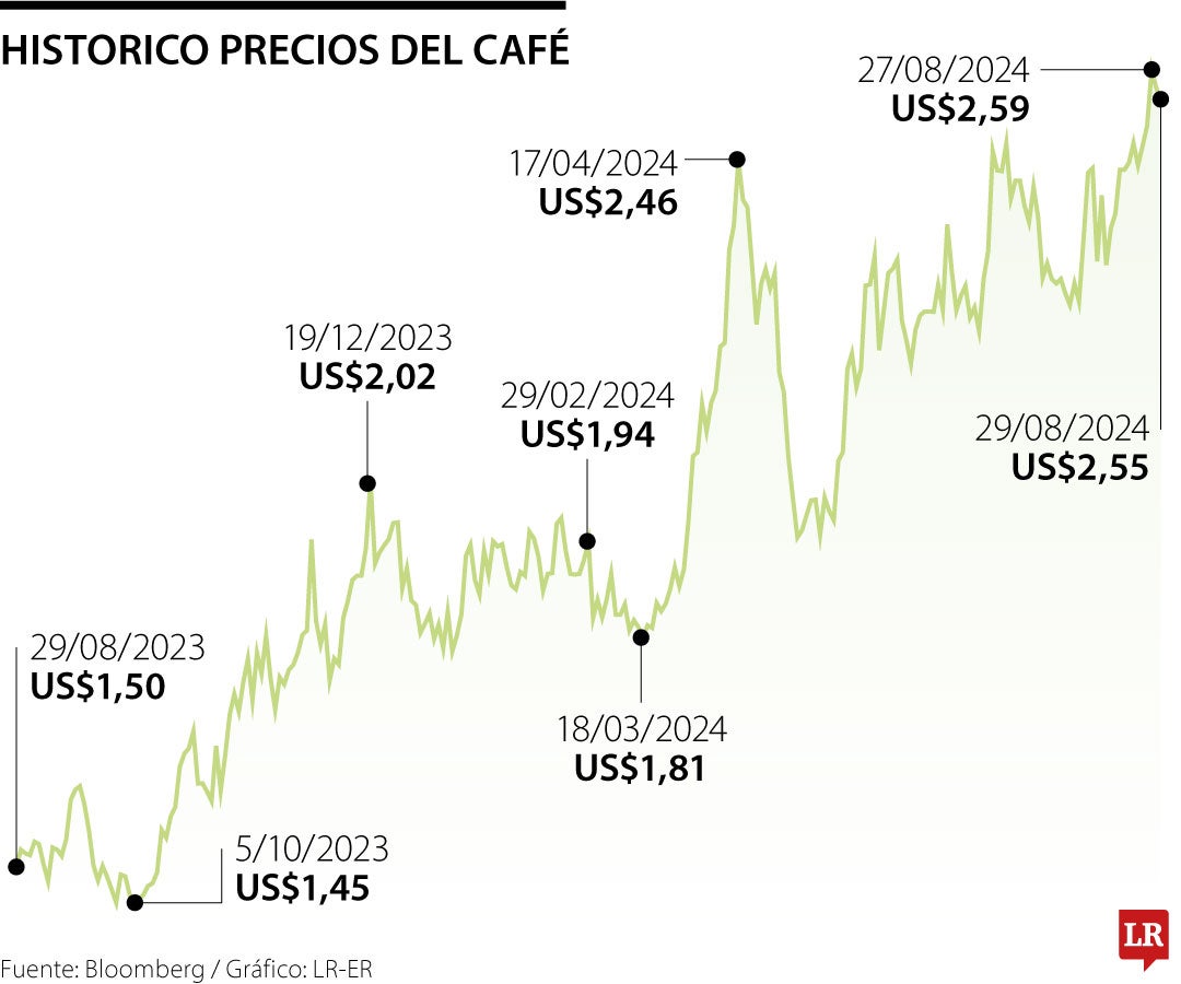 Precios del café arábico se mantienen en máximos desde 2022 por sequías en Brasil