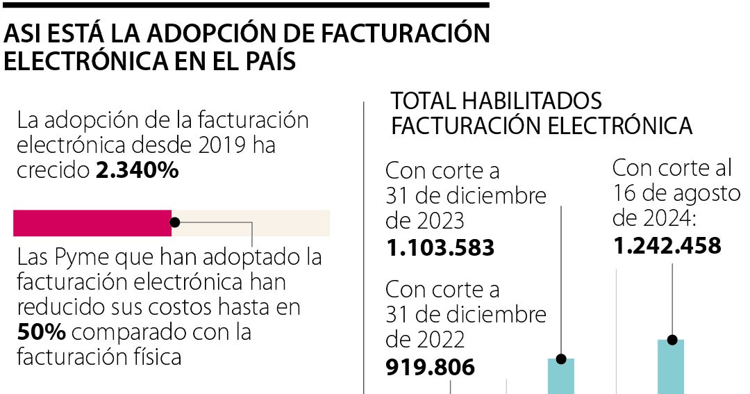 Más de 1,2 millones de empresas en el país emiten facturas electrónicas ...