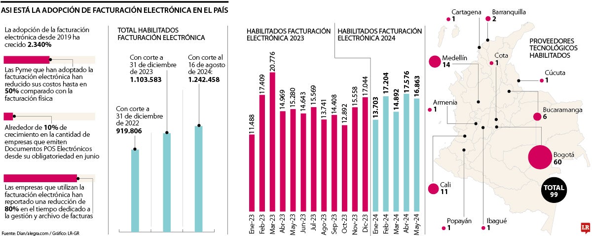 Así está la adopción de facturación electrónica en el país
