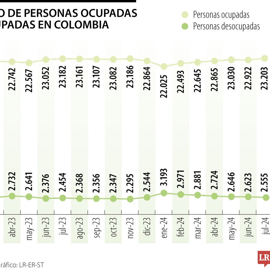 El Dane informó que hubo un total de 2,55 millones de personas ...