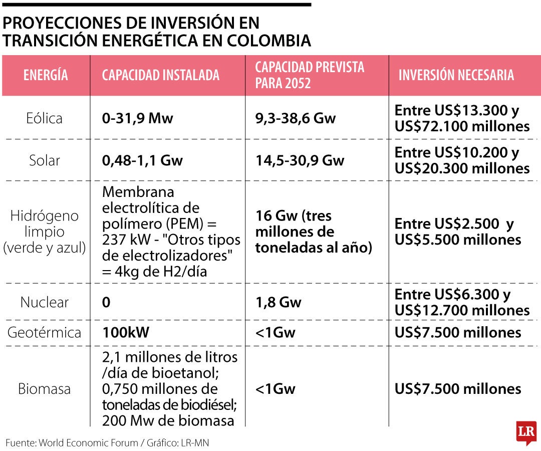 Proyección de inversiones en energías renovables en el país