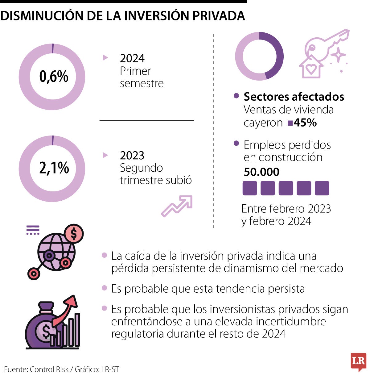 Disminución de la inversión privada