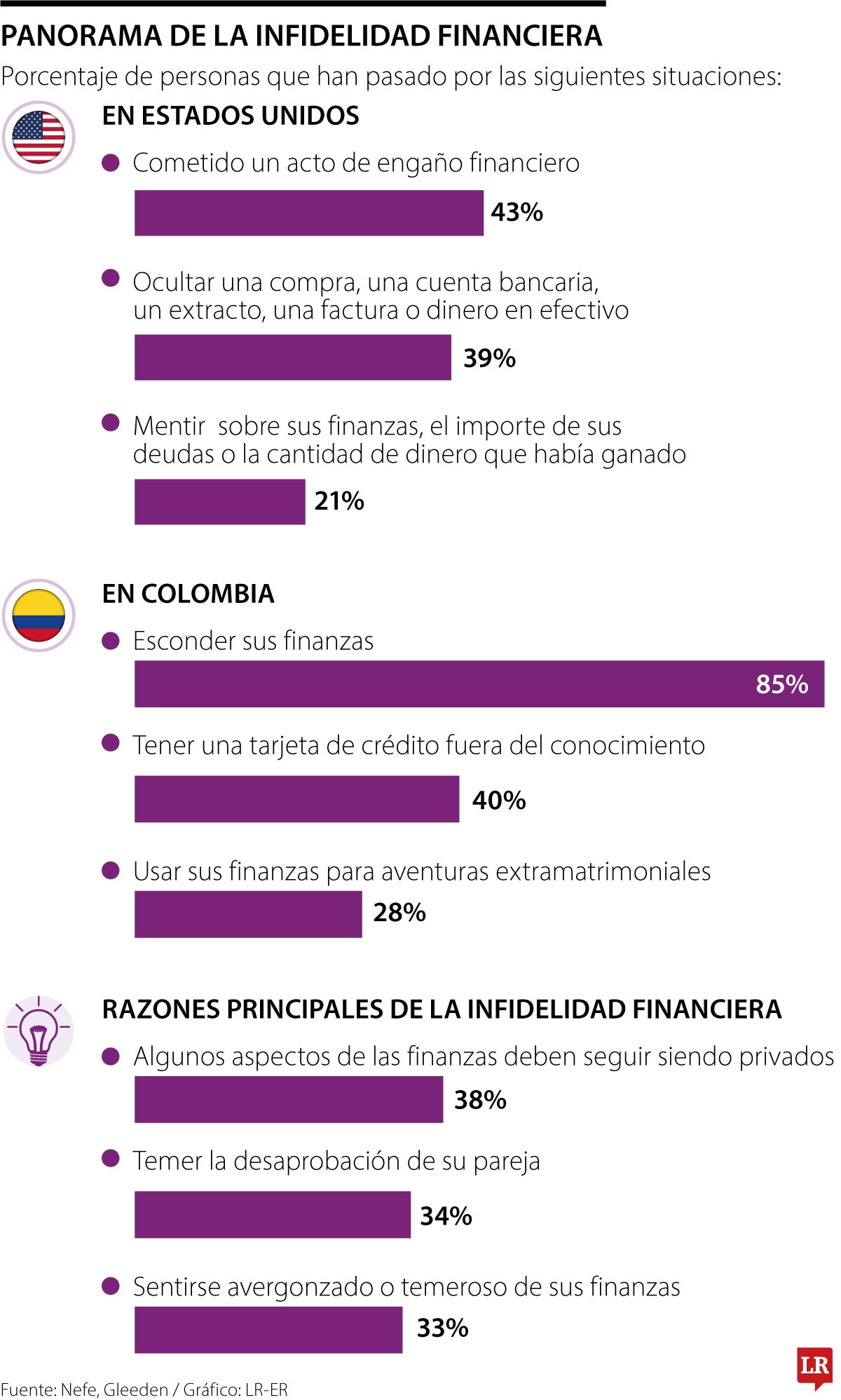 Panorama de la infidelidad financiera