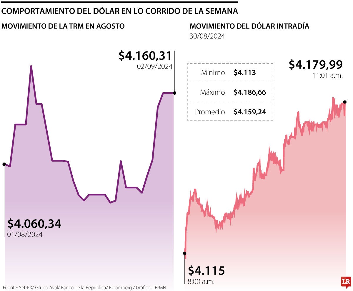 comportamiento del dólar y la trm