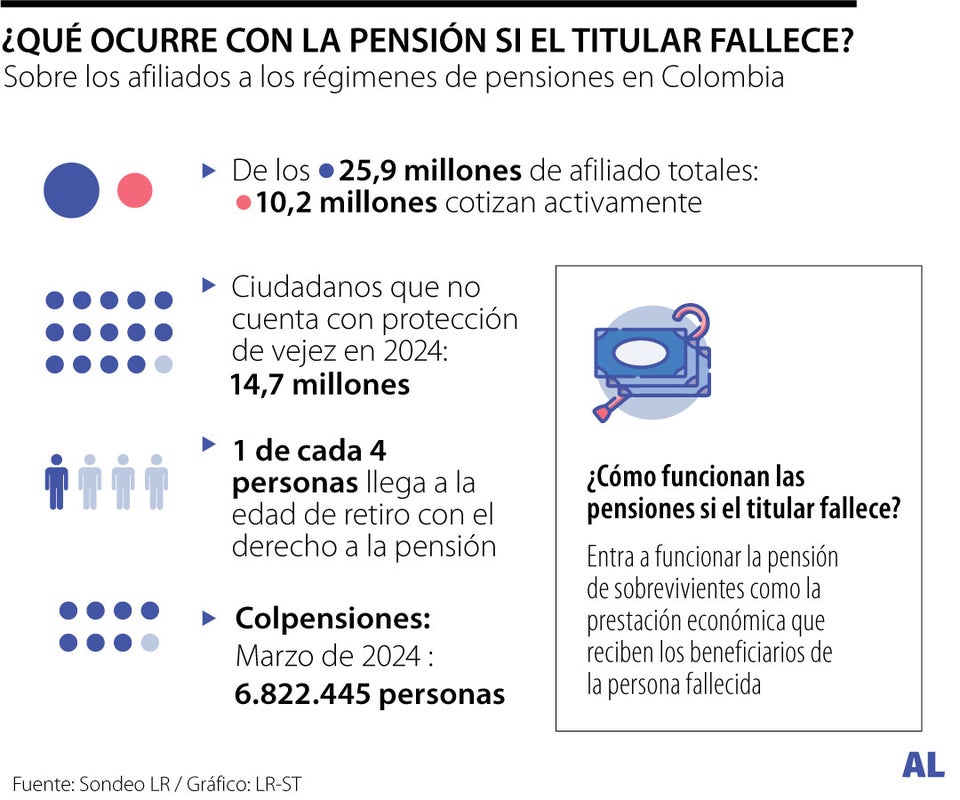 Pensiones por fallecimiento