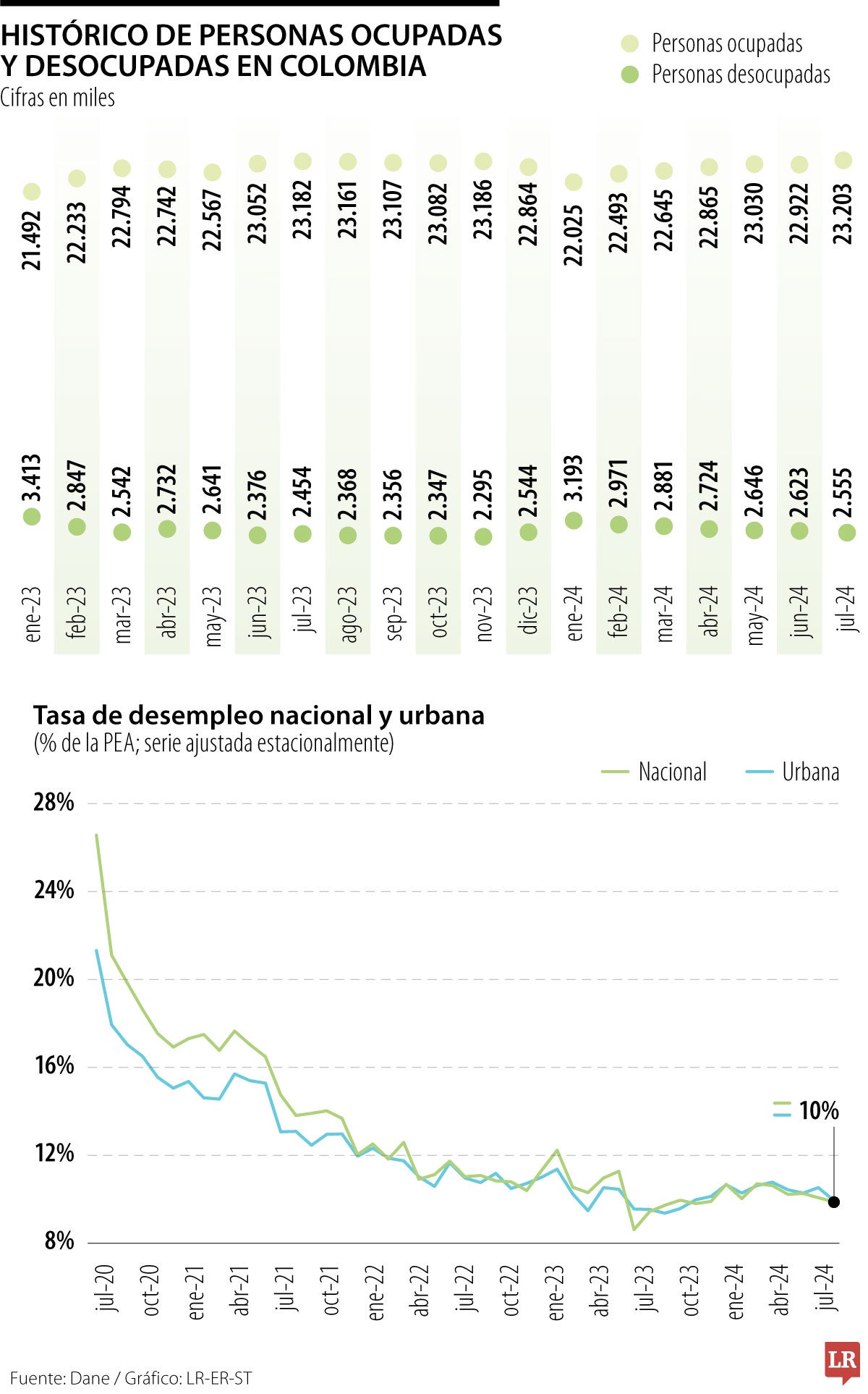 Resultados del desempleo en julio de 2024