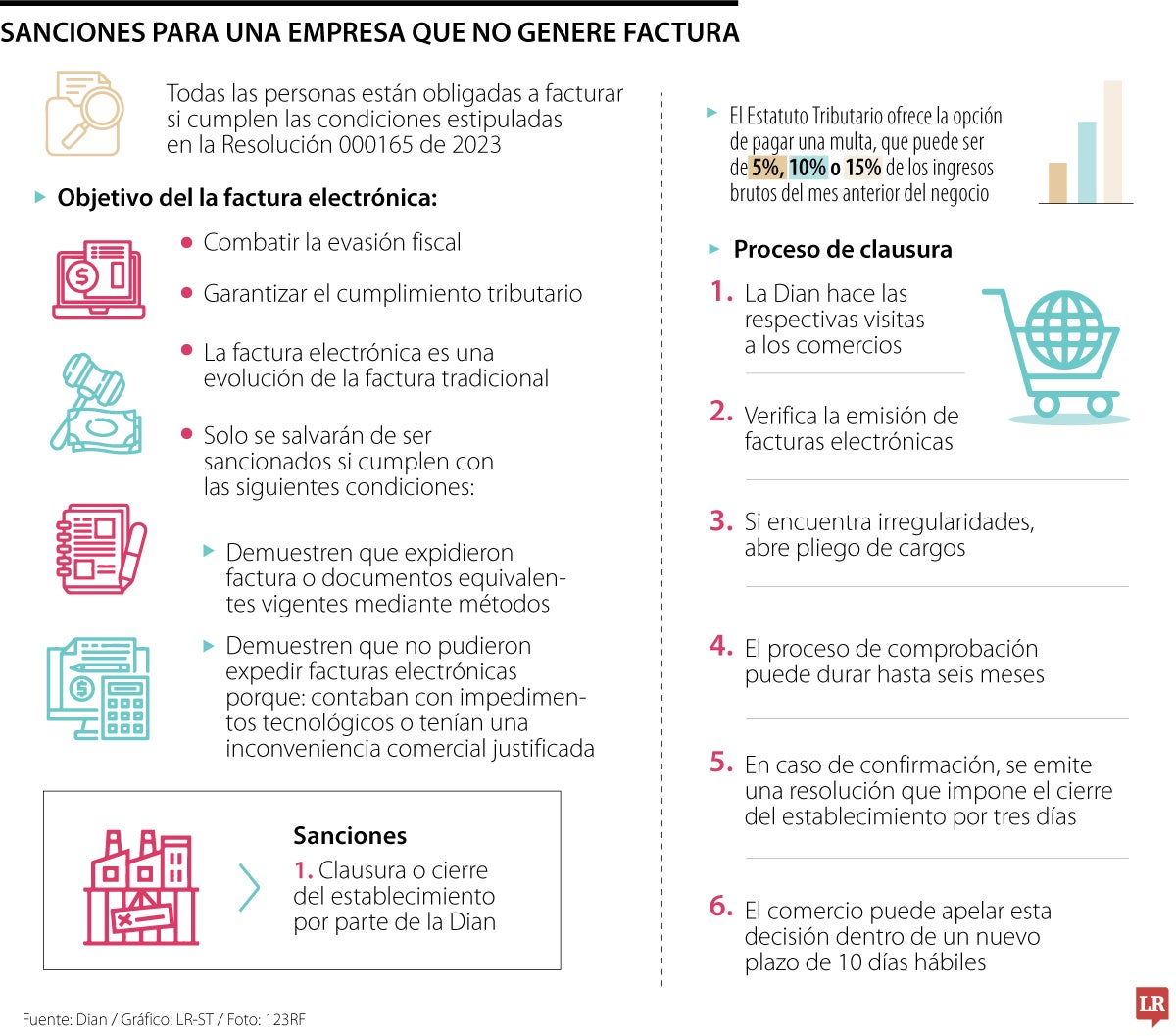 Las sanciones y las multas para establecimientos que no generen factura electrónica