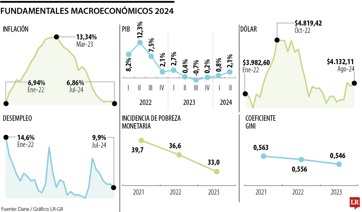 Así les va a los fundamentales macroeconómicos en la presidencia de Gustavo Petro