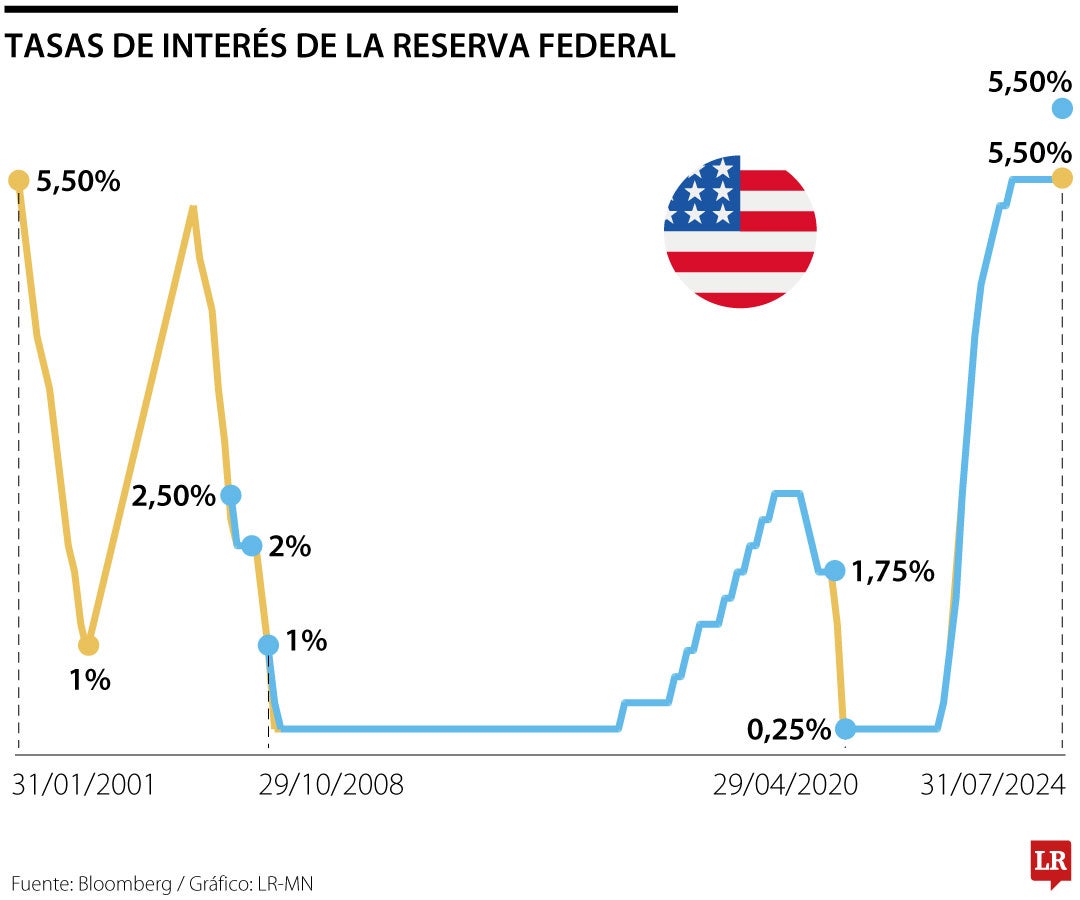 Inflación de Estados Unidos