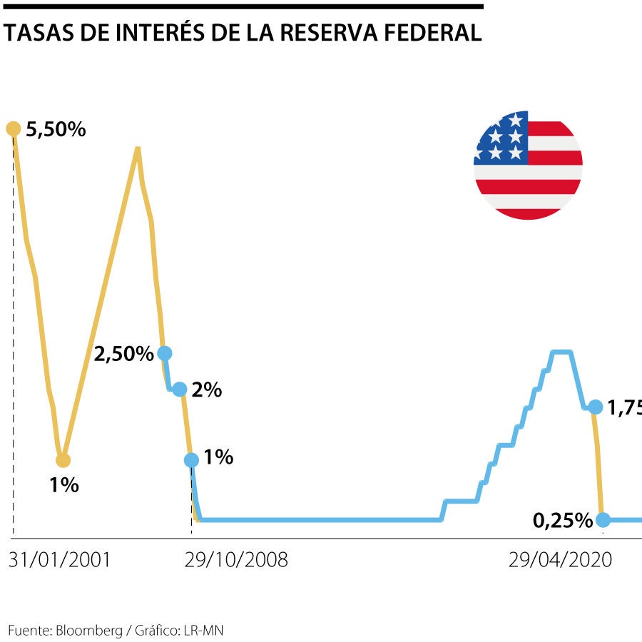 Las tasas de EE.UU. siguen quietas pero el mercado espera los recortes ...