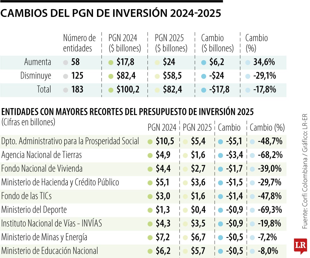 Recortes de inversión en el PGN 2025